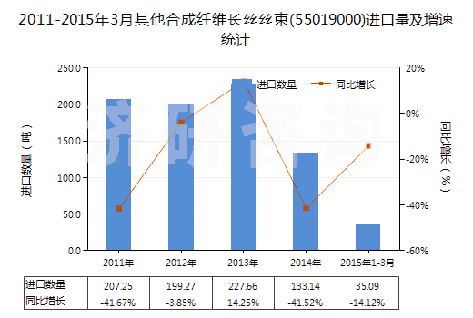 2011-2015年3月其他合成纖維長絲絲束(55019000)進(jìn)口量及增速統(tǒng)計